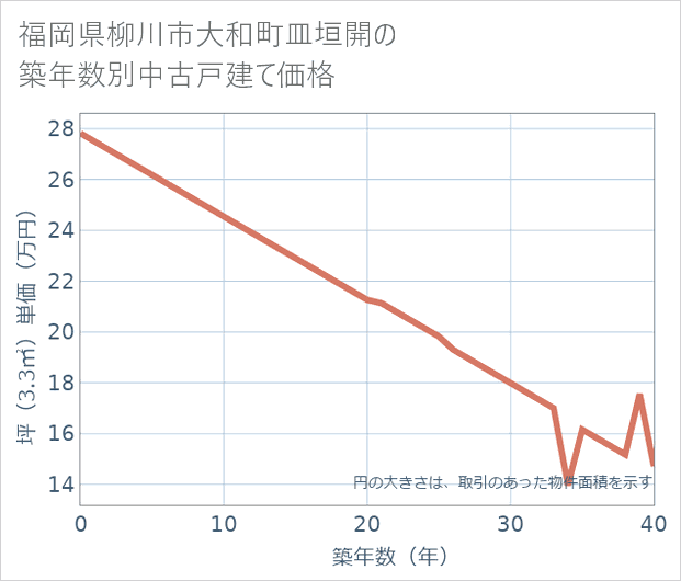 福岡県柳川市大和町皿垣開の築年数別の中古戸建て坪単価