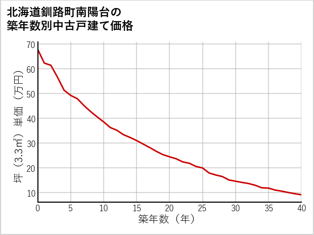 北海道釧路町南陽台の築年数別の中古戸建て坪単価