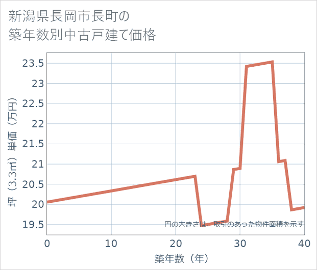 新潟県長岡市長町の築年数別の中古戸建て坪単価