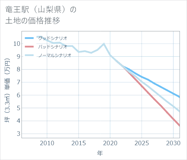 竜王駅(山梨県)の土地価格推移