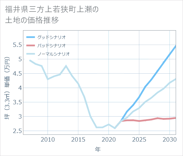 福井県若狭町上瀬の土地価格推移