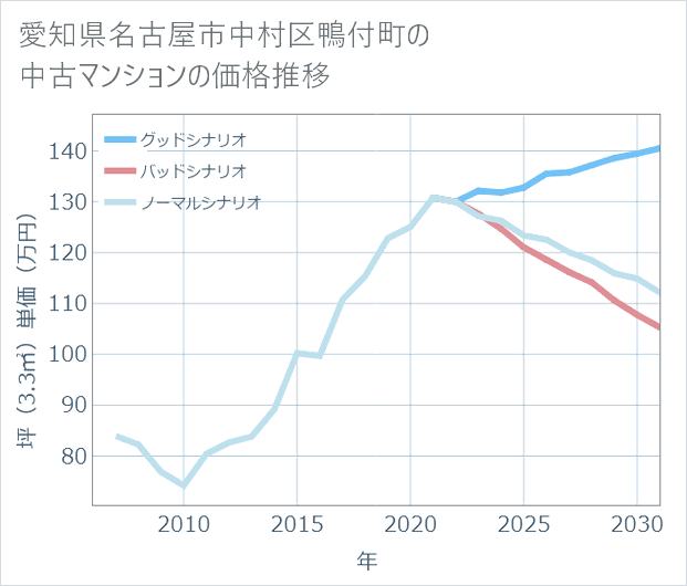 愛知県名古屋市中村区鴨付町の中古マンション価格推移