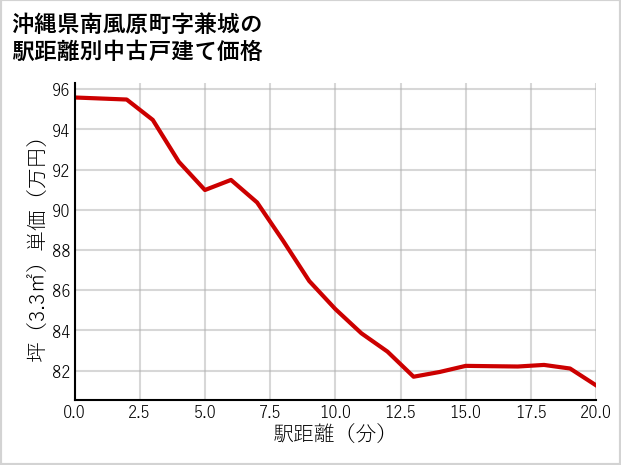 沖縄県南風原町兼城の徒歩距離別の中古戸建て坪単価
