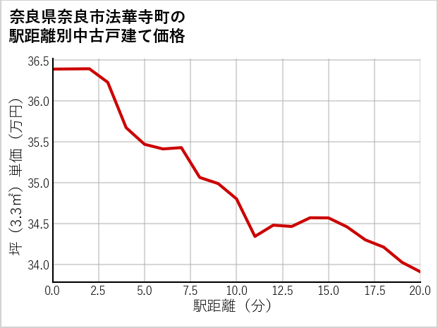 奈良県奈良市法華寺町の徒歩距離別の中古戸建て坪単価
