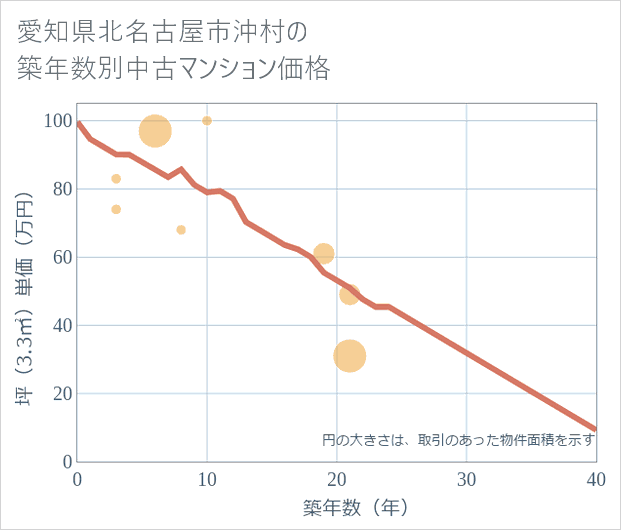 愛知県北名古屋市沖村の築年数別の中古マンション坪単価