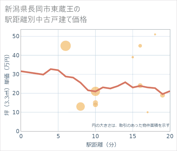 新潟県長岡市東蔵王の徒歩距離別の中古戸建て坪単価