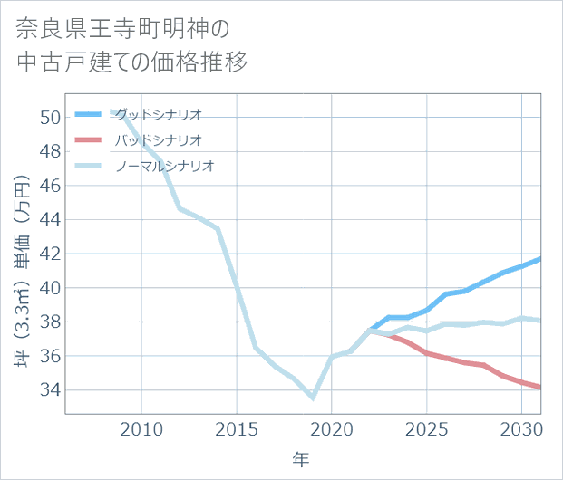 奈良県王寺町明神の中古戸建て価格推移