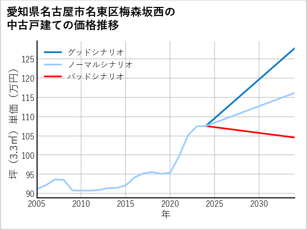 愛知県名古屋市名東区梅森坂西の中古戸建て価格推移