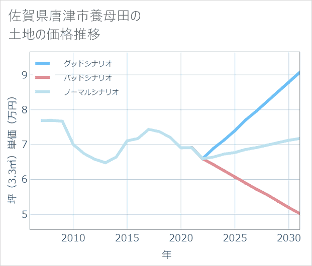 佐賀県唐津市養母田の土地価格推移