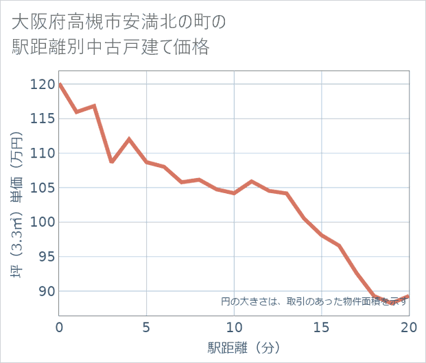大阪府高槻市安満北の町の徒歩距離別の中古戸建て坪単価