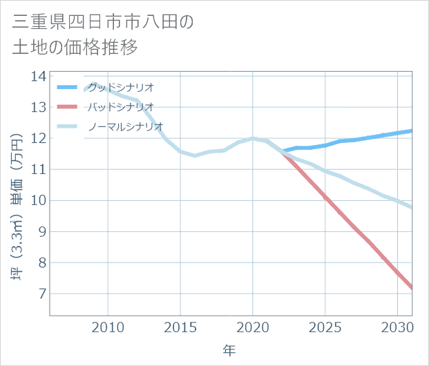 三重県四日市市八田の土地価格推移