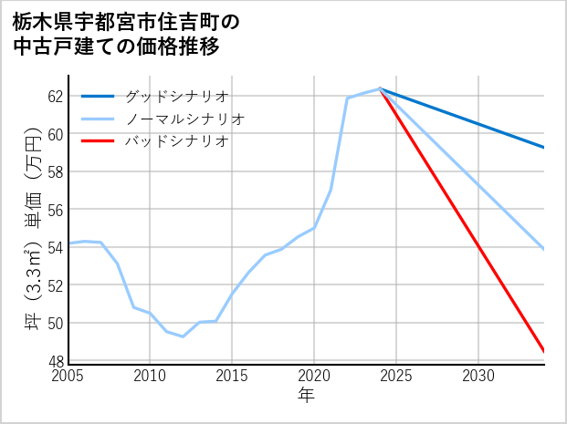 栃木県宇都宮市住吉町の中古戸建て価格推移