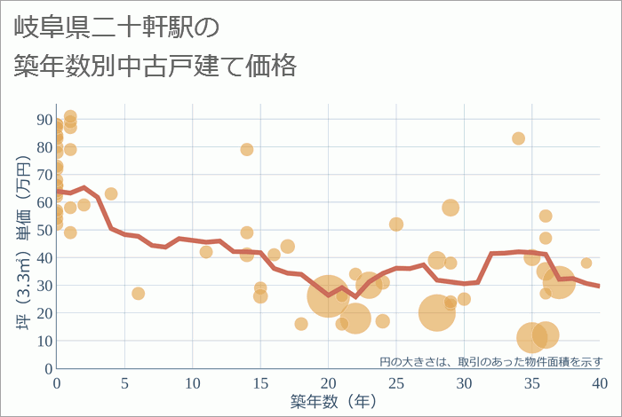 二十軒駅（岐阜県）の築年数別の中古戸建て坪単価