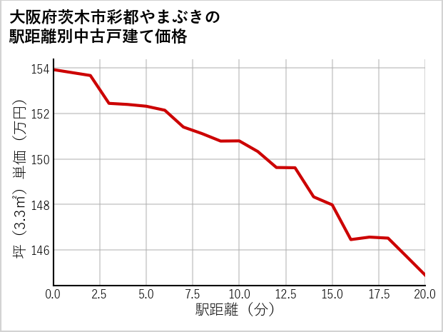大阪府茨木市彩都やまぶきの徒歩距離別の中古戸建て坪単価