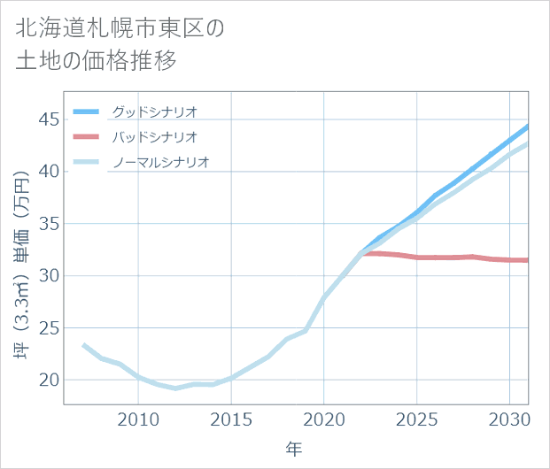北海道札幌市東区の土地価格推移