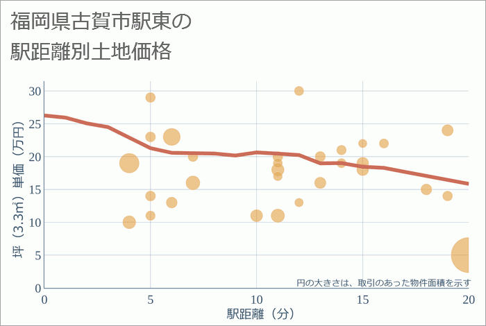 福岡県古賀市駅東の徒歩距離別の土地坪単価