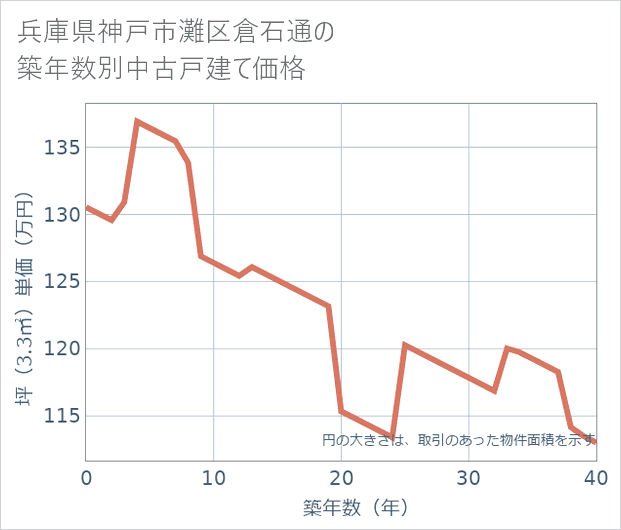 兵庫県神戸市灘区倉石通の築年数別の中古戸建て坪単価