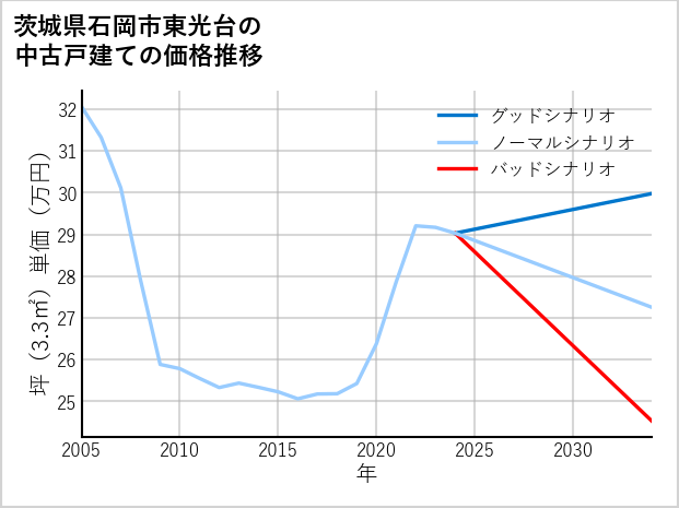 茨城県石岡市東光台の中古戸建て価格推移