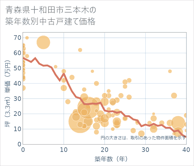 青森県十和田市三本木の築年数別の中古戸建て坪単価