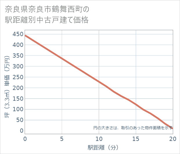 奈良県奈良市鶴舞西町の徒歩距離別の中古戸建て坪単価