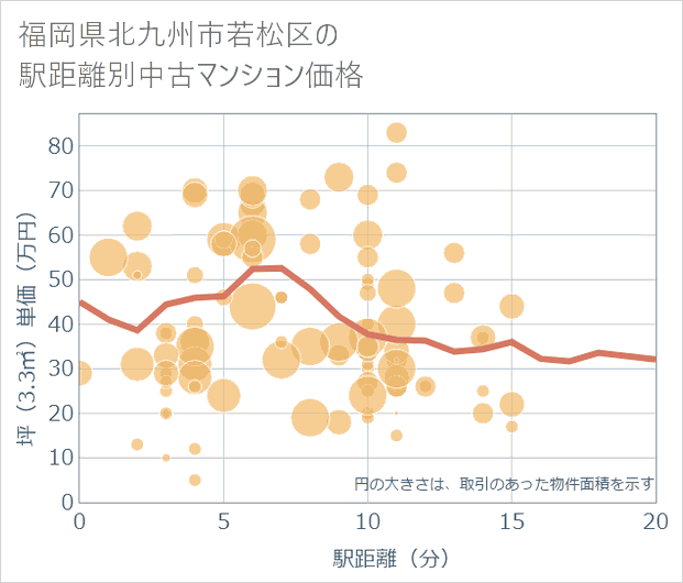 福岡県北九州市若松区の徒歩距離別の中古マンション坪単価