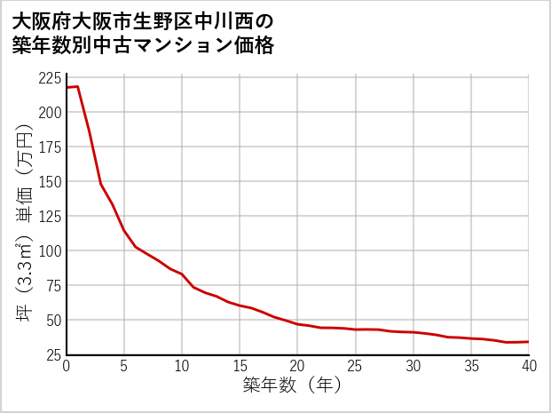 大阪府大阪市生野区中川西の築年数別の中古マンション坪単価