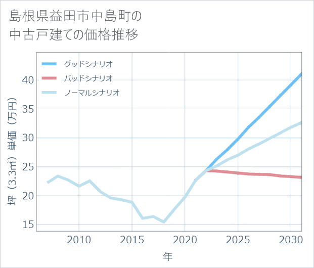 島根県益田市中島町の中古戸建て価格推移