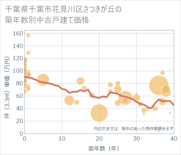 千葉県千葉市花見川区さつきが丘の築年数別の中古戸建て坪単価