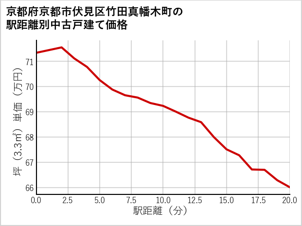 京都府京都市伏見区竹田真幡木町の徒歩距離別の中古戸建て坪単価
