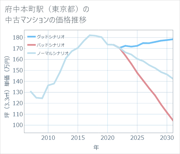 府中本町駅(東京都)の中古マンション価格推移