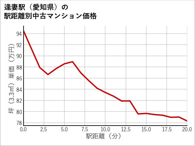 逢妻駅（愛知県）の徒歩距離別の中古マンション坪単価