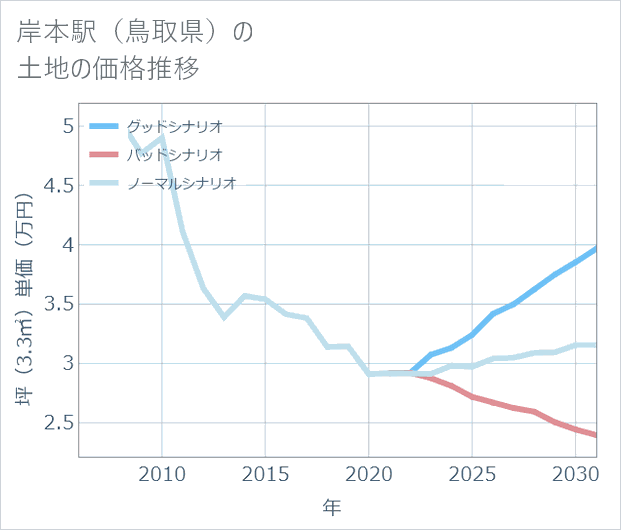 岸本駅(鳥取県)の土地価格推移