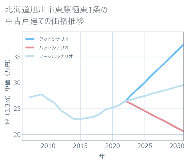 北海道旭川市東鷹栖東1条の中古戸建て価格推移