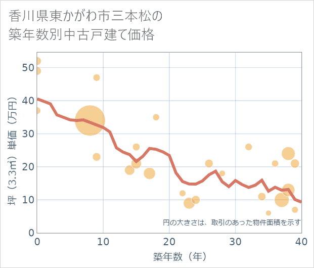 香川県東かがわ市三本松の築年数別の中古戸建て坪単価