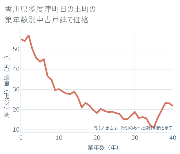 香川県多度津町日の出町の築年数別の中古戸建て坪単価