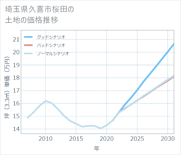 埼玉県久喜市桜田の土地価格推移