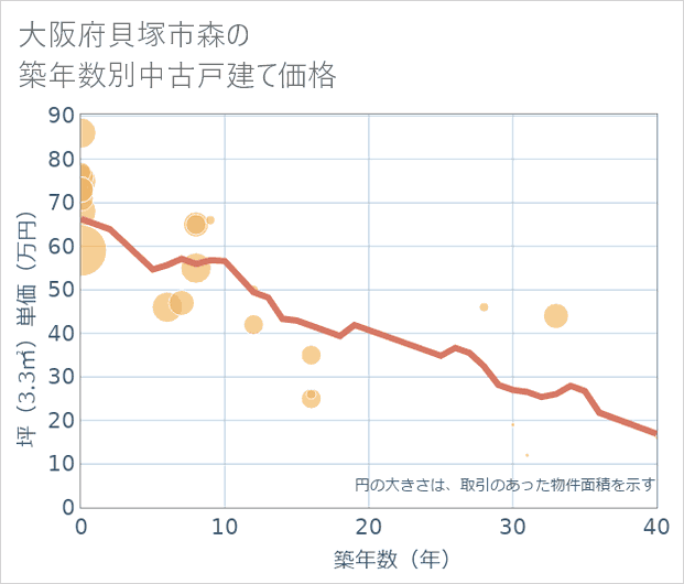 大阪府貝塚市森の築年数別の中古戸建て坪単価