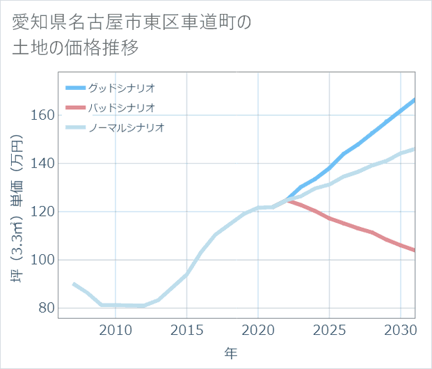 愛知県名古屋市東区車道町の土地価格推移