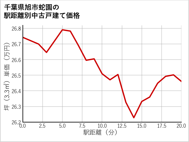 千葉県旭市蛇園の徒歩距離別の中古戸建て坪単価