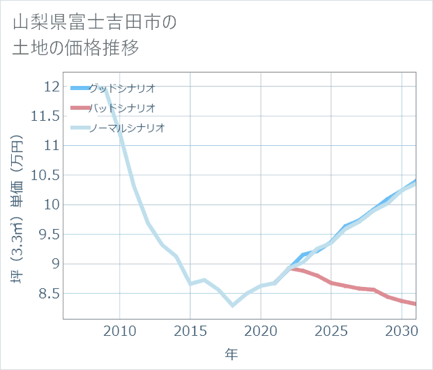 山梨県富士吉田市の土地価格推移