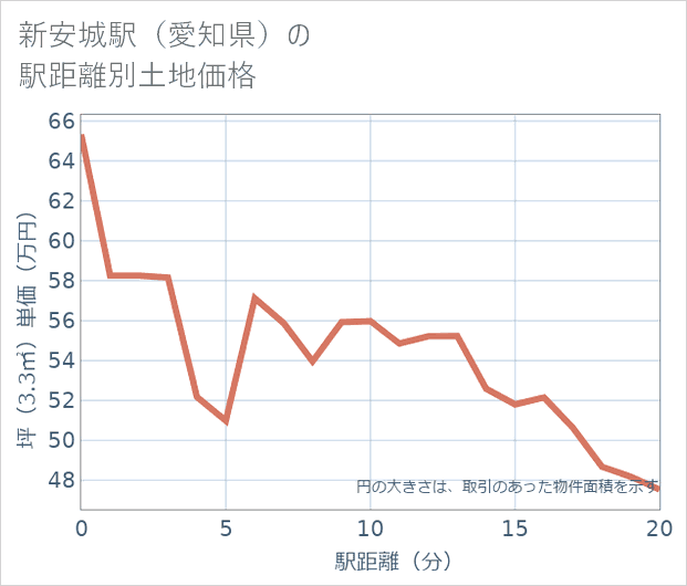 新安城駅(愛知県)の徒歩距離別の土地坪単価