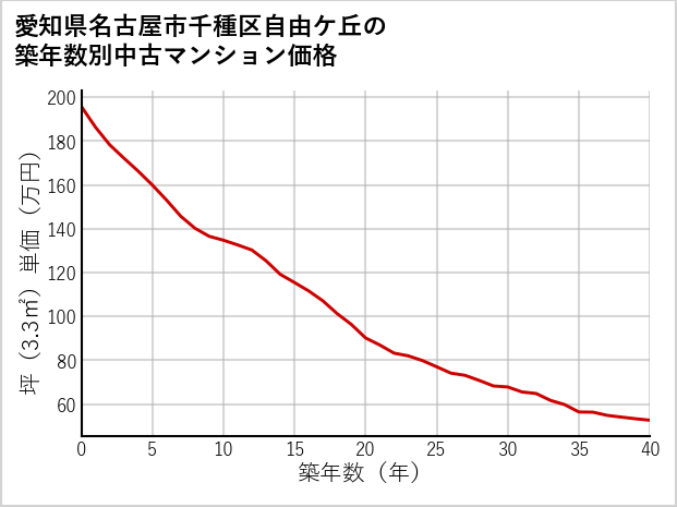 愛知県名古屋市千種区自由ケ丘の築年数別の中古マンション坪単価