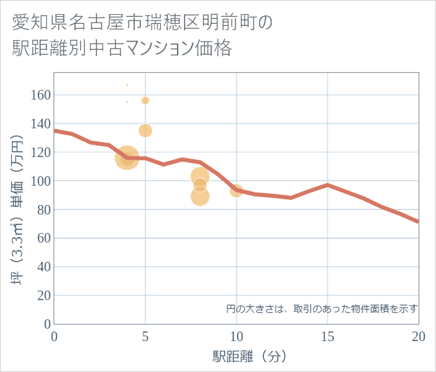 愛知県名古屋市瑞穂区明前町の徒歩距離別の中古マンション坪単価