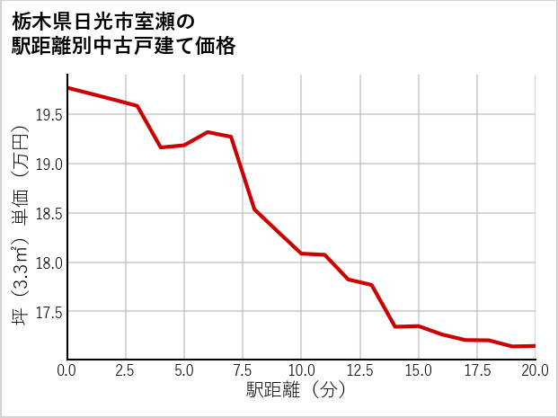 栃木県日光市室瀬の徒歩距離別の中古戸建て坪単価
