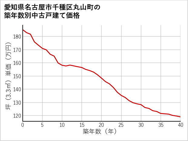 愛知県名古屋市千種区丸山町の築年数別の中古戸建て坪単価