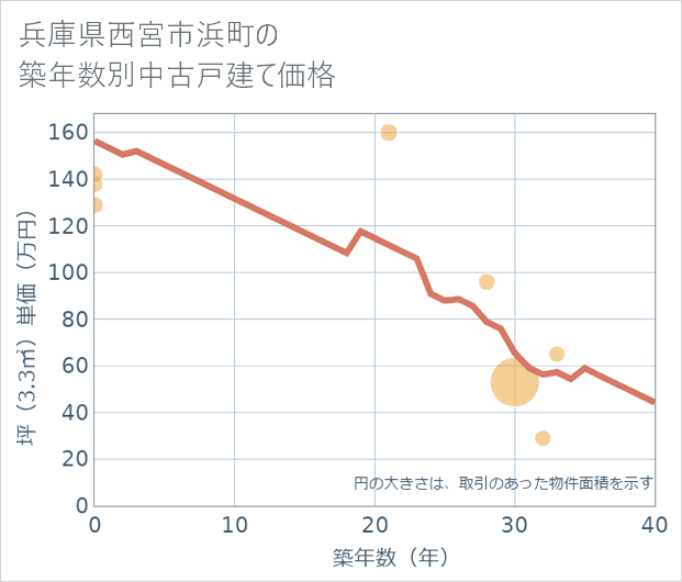 兵庫県西宮市浜町の築年数別の中古戸建て坪単価