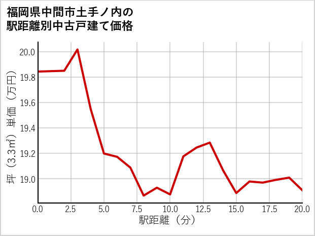 福岡県中間市土手ノ内の徒歩距離別の中古戸建て坪単価
