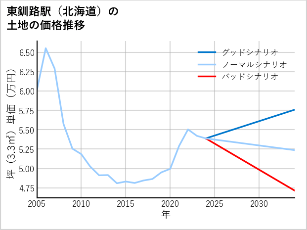 東釧路駅（北海道）の土地価格推移