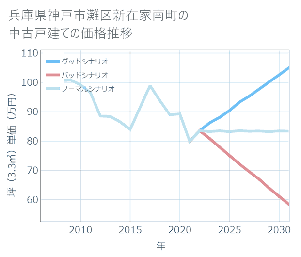 兵庫県神戸市灘区新在家南町の中古戸建て価格推移
