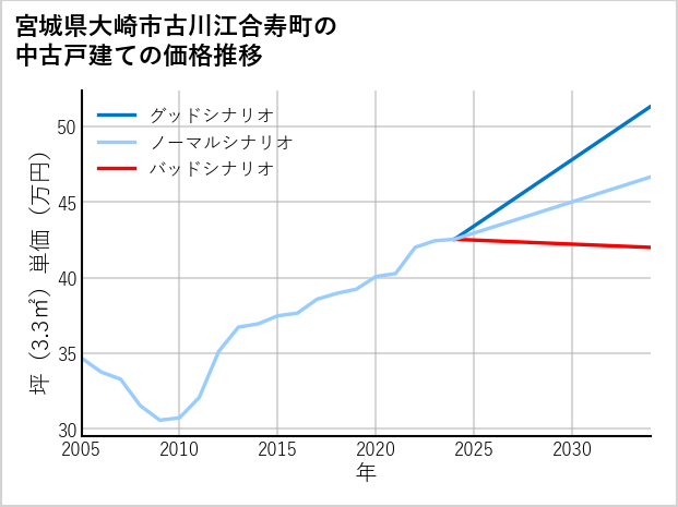 宮城県大崎市古川江合寿町の中古戸建て価格推移